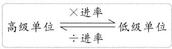 高级单位低级单位进率
