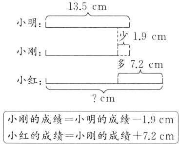 小刚的成绩小明的成绩19cm小红的成绩小刚的成绩72cm