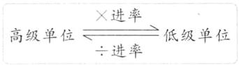高级单位低级单位进率