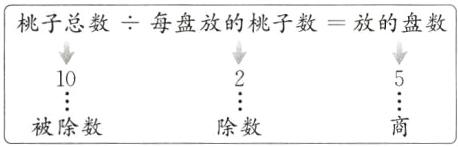 10被除数除数