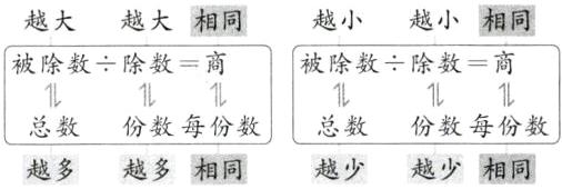 总数份数每份数总数份数每份数越多相同越少越少相同越多