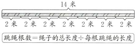 2米2米2米2米2米2米2米跳绳根数绳子的总长度每根跳绳的长度