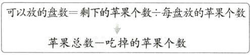 苹果总数一吃掉的苹果个数