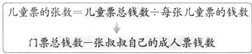 门票总钱数一张叔叔自己的成人票钱数