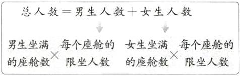 男生坐满每个座舱的女生坐满每个座舱的的座舱数的座舱数限坐人数限坐人数