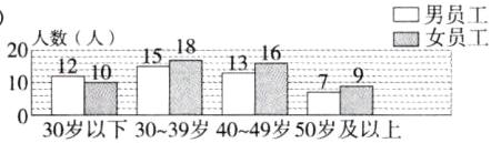 030岁以下3039岁4049岁50岁及以上