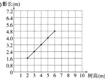 08012345678910树高m