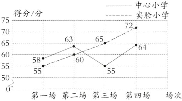 第一场第二场第三场第四场场次