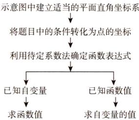 已知自变量已知函数值求函数值求自变量的值