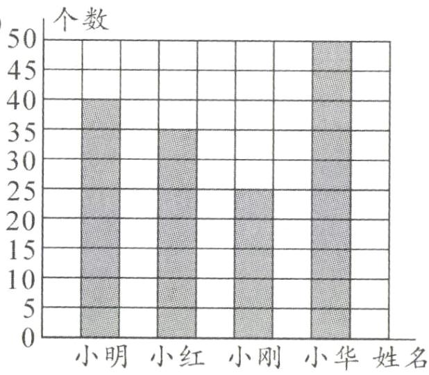 小明小红小刚小华姓名