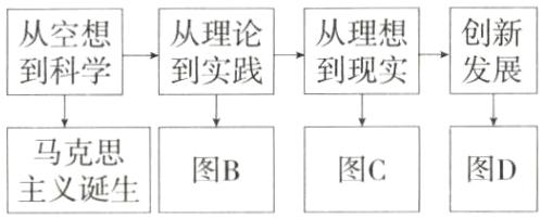 马克思图C图B主义诞生