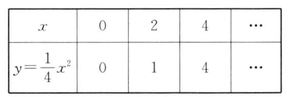 $\frac{1}{4}$x²²y