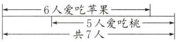 6人爱吃苹果5人爱吃桃共7人