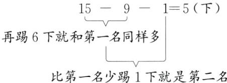 比第一名少踢1下就是第二名