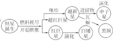 燃料耗尽广超红巨星白辣开始膨胀演化