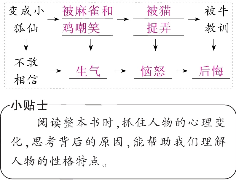 人物的性格特点