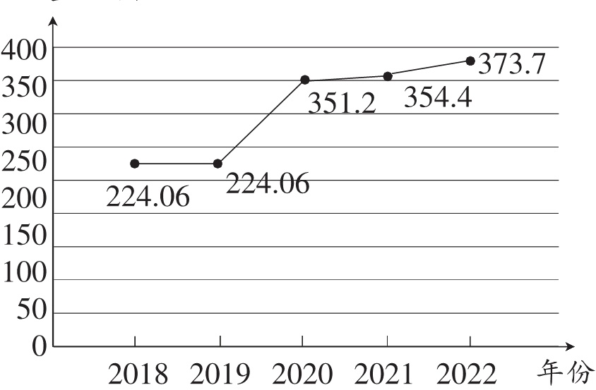 20182019202020212022年份