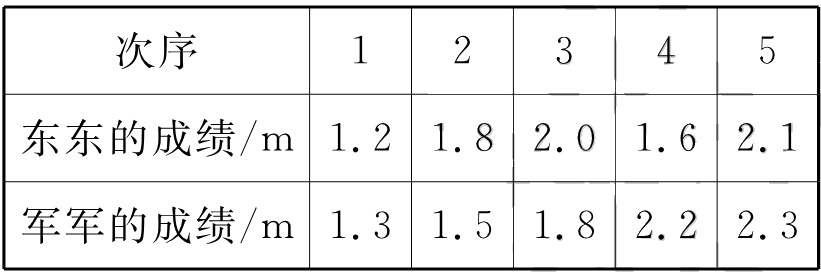 15182223军军的成绩m13