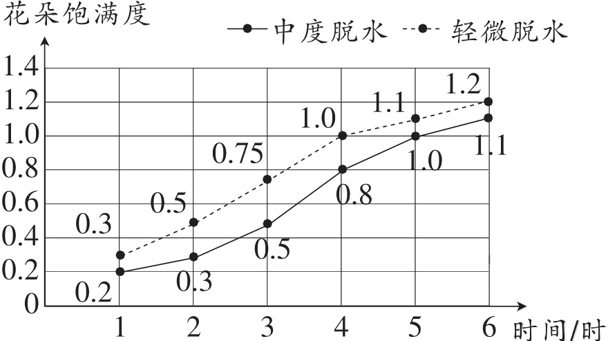 时间时