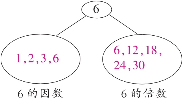 6的因数6的倍数