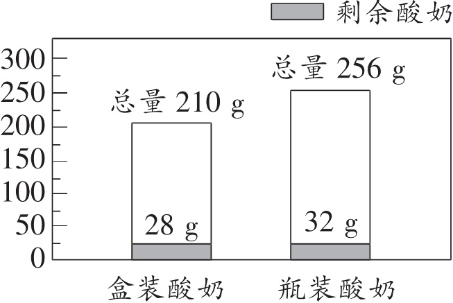 盒装酸奶瓶装酸奶