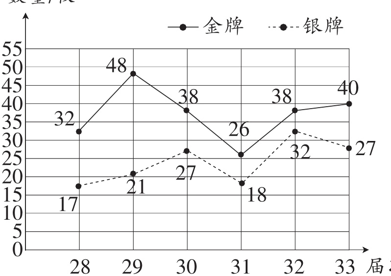 282930313233届次