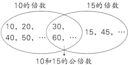 10和15的公倍数