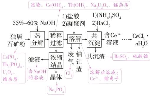 晶体的溶液Ce镭离子镭杂质NaPo