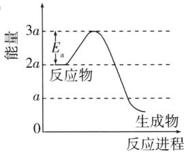 生成物反应进程