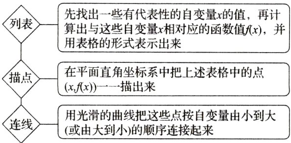 连线用光滑的曲线把这些点按自变量由小到大或由大到小的顺序连接起来