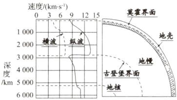 古登堡界面度m5;00D□□地核
