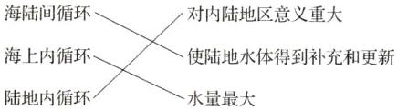 海上内循环使陆地水体得到补充和更新陆地内循环水量最大