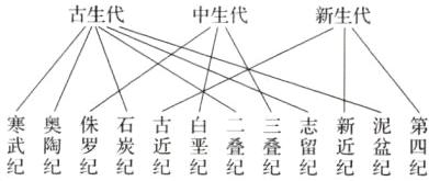 寒奥侏石古白二三志新泥第武陶罗炭近垩叠叠纪纪纪纪纪纪纪纪