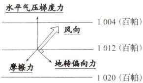 地转偏向力摩擦力1020百帕