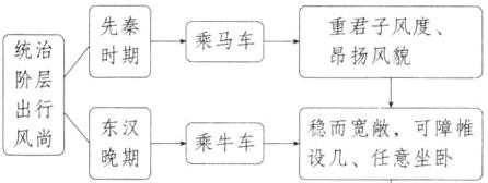 出行东汉稳而宽敞可障帷乘牛车风尚晚期设几任意坐卧
