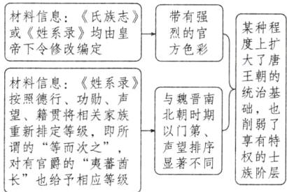 声望排序谓的等而次之权的士对有官爵的夷蕃酋显蓍不同族阶层长也给予相应等级