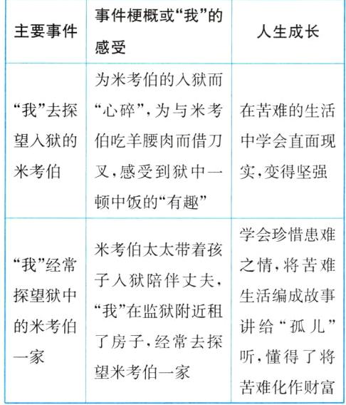 一家听 懂得了将望米考伯一家苦难化作财富