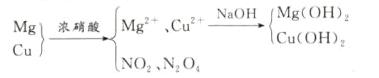 MgOH2NaOHMgCuMgCuOH2CuNO2NO4