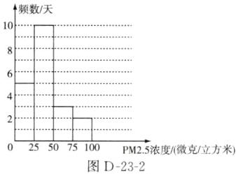 0255075100PM25浓度微克立方米图D232