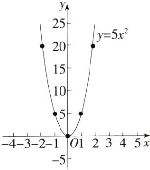 −4−3−2−1012345x−5