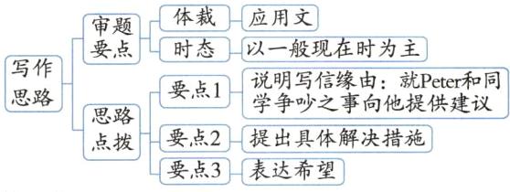 点拨要点2提出具体解决措施要点3表达希望