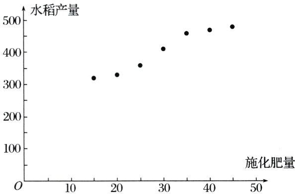 施化肥量1020304050