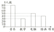 音乐数学电脑绘画项目