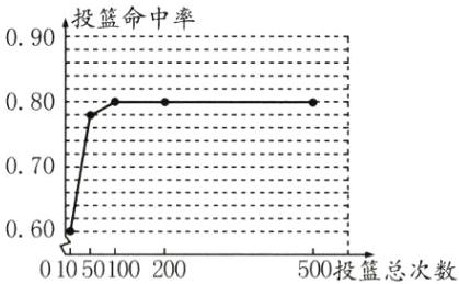 060500投篮总次数01050100200