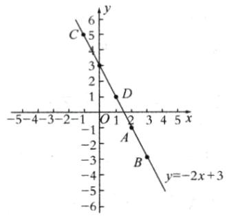 y−2x+3−4−5−6