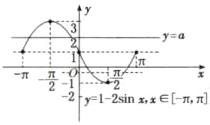 y1−2sinxx∈−ππ