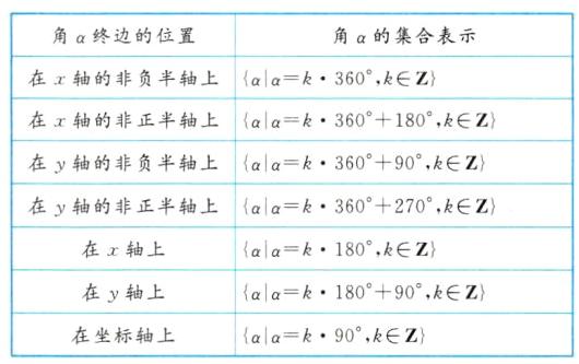 在y轴上{αlak180°+90°k∈Z}在坐标轴上{αlak90°k∈Z}