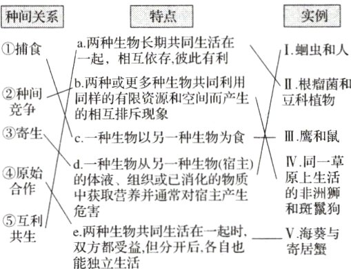 方种生物共回生后起时V海葵与共生能独立生活
