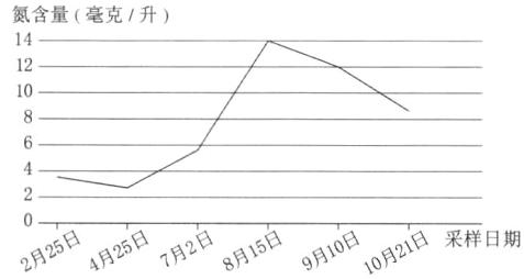 采样日期5日58O日1月2日21日4月28月19月110月
