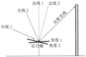 角度1角度2定日镜